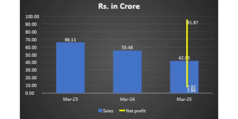 Revenue Chart